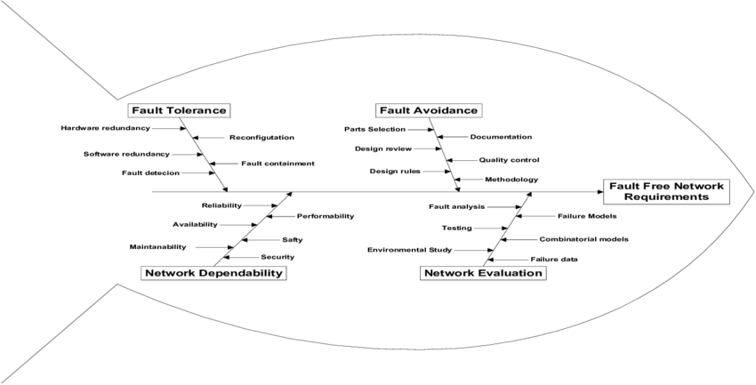 Cause And Effect Diagram For Computer Network Fault - Computer Network (850x433), Png Download