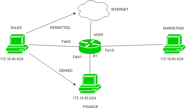 Sales Department Having Network - Wireless Security (652x386), Png Download