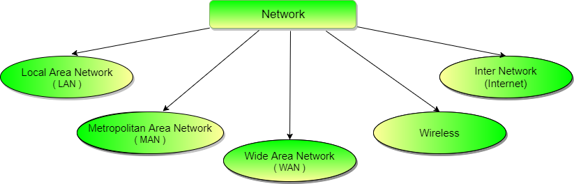 Types Of Communication Networks - Diagram (823x264), Png Download