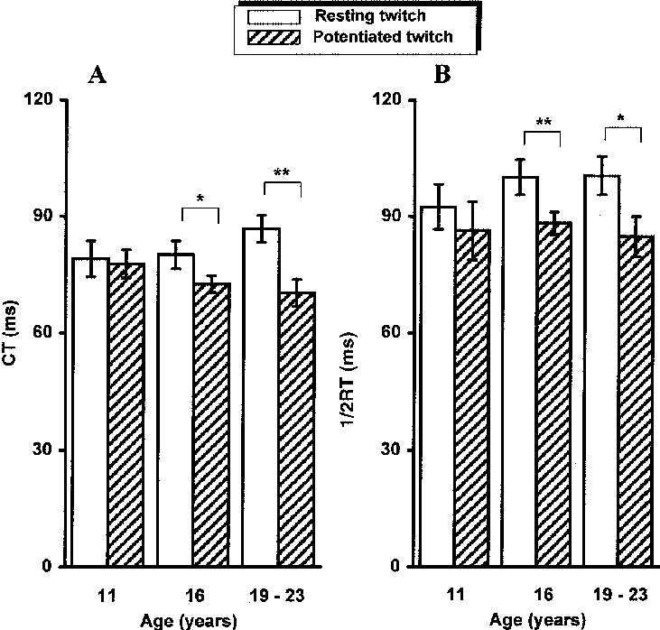 A Twitch Contraction Time , And B Half-relaxation Time - Badge À Épingle Fer-blanc/plastique Badges À Épingle (731x698), Png Download