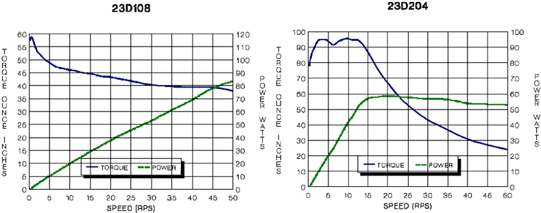 23d108 204 Torque Curves (800x313), Png Download