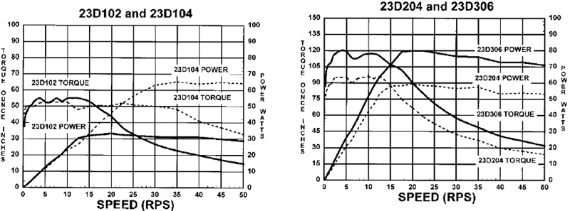 23d102 104 204 306 Torque Curves (800x297), Png Download