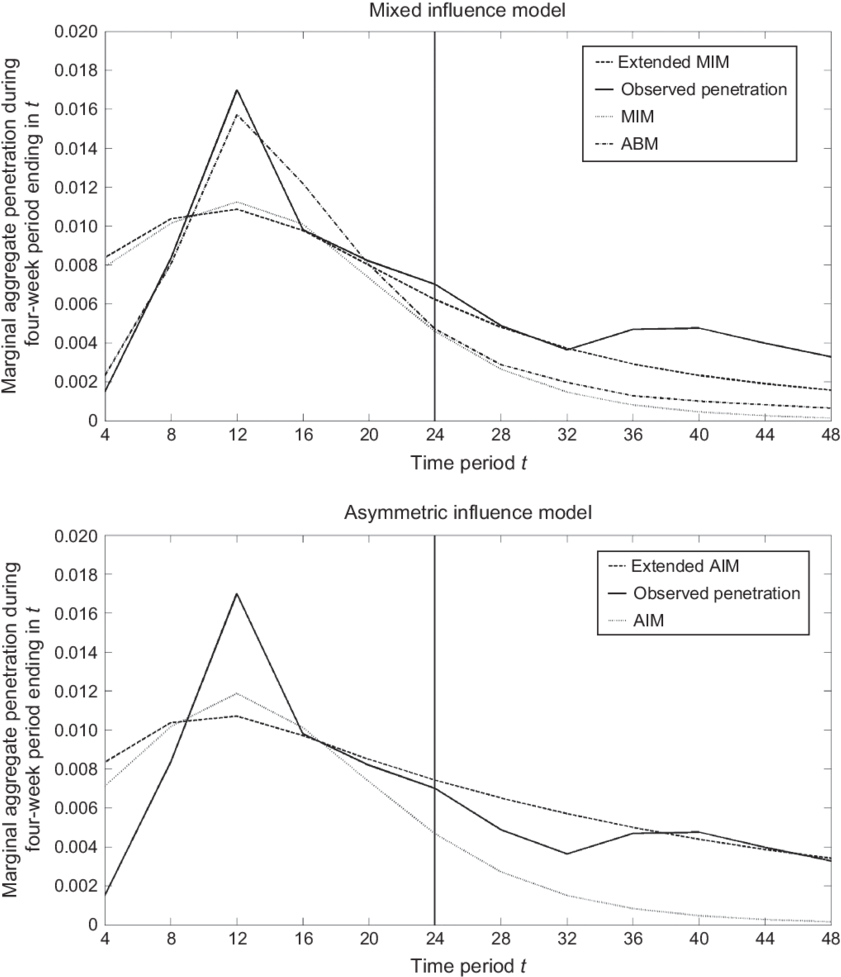 Actual Marginal Penetration Curve Vs - Diagram (850x984), Png Download