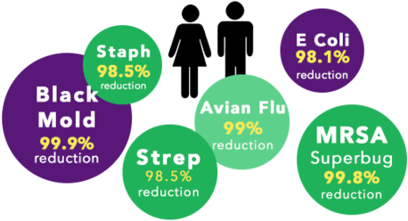 Air Scrubber Plus Benefits Bubbles - Air Today (500x270), Png Download