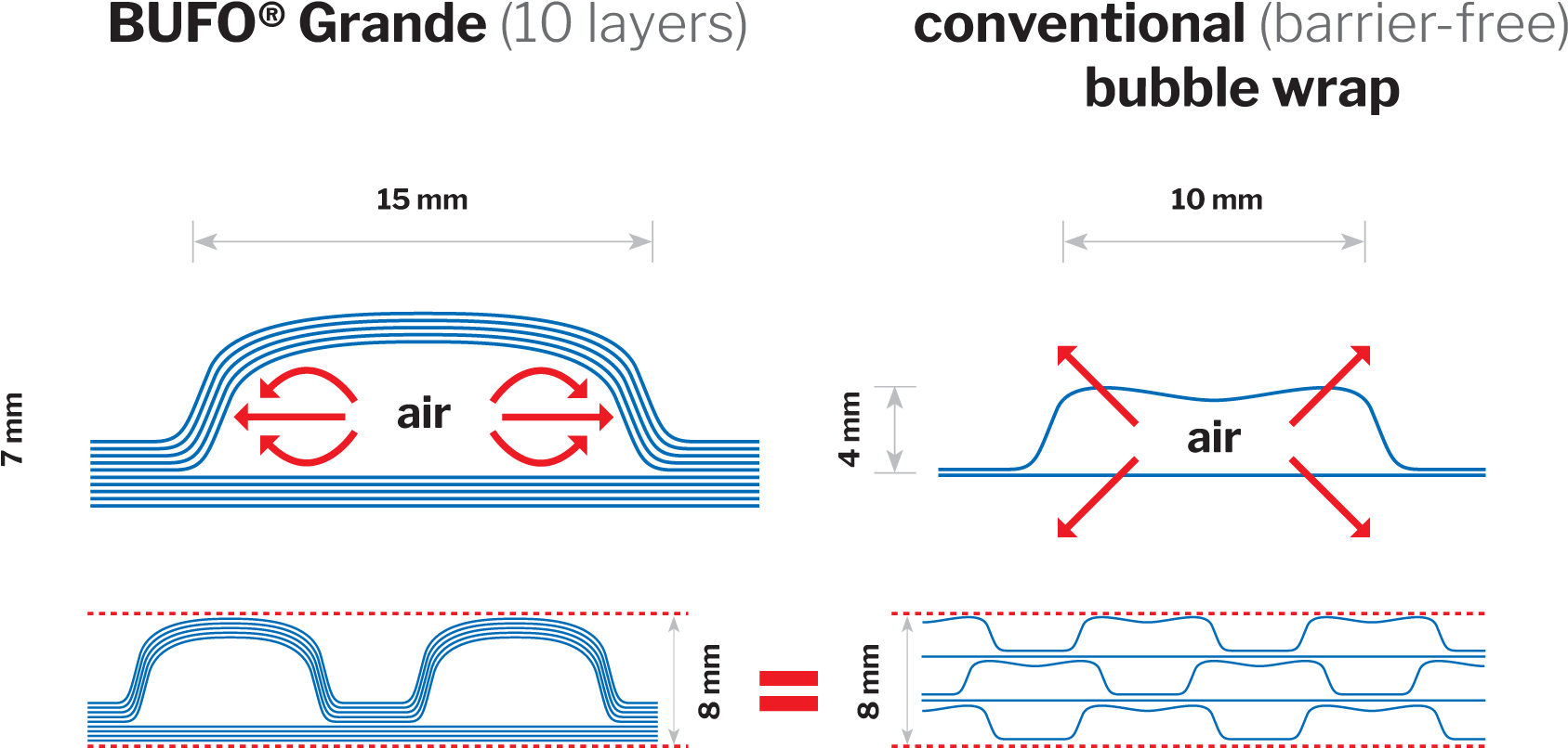 The Bufo Grande Bubble Wrap Thus Consumes Three Times - Bubble Wrap (2126x1063), Png Download