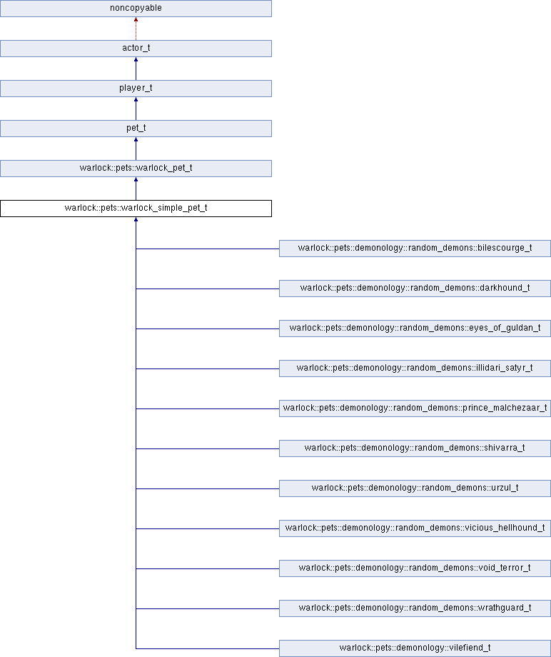 Inheritance Diagram For Warlock - Colorfulness (772x920), Png Download