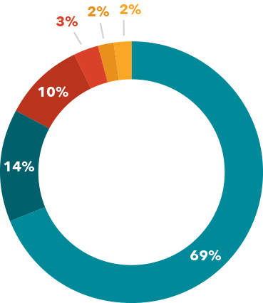 F14 Revenues Info 09 May 2017 - Circle (369x426), Png Download