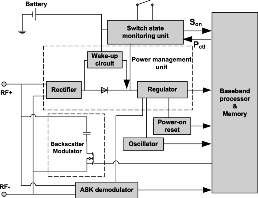 Block Diagram Of The Proposed Uhf Rfid Tag - Radio-frequency Identification (850x654), Png Download