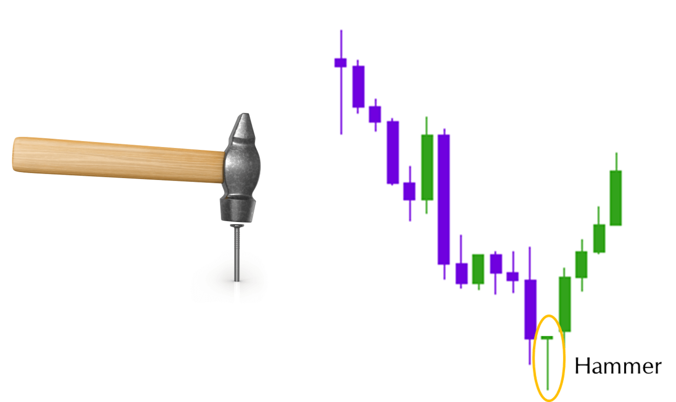 Bullish Reversal Candlestick Chart Patterns - Hammer Reversal Candlestick (1370x815), Png Download