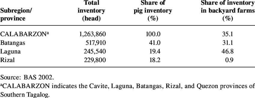 Top Three Pig-producing Provinces In The Calabarzon - Calabarzon (850x327), Png Download
