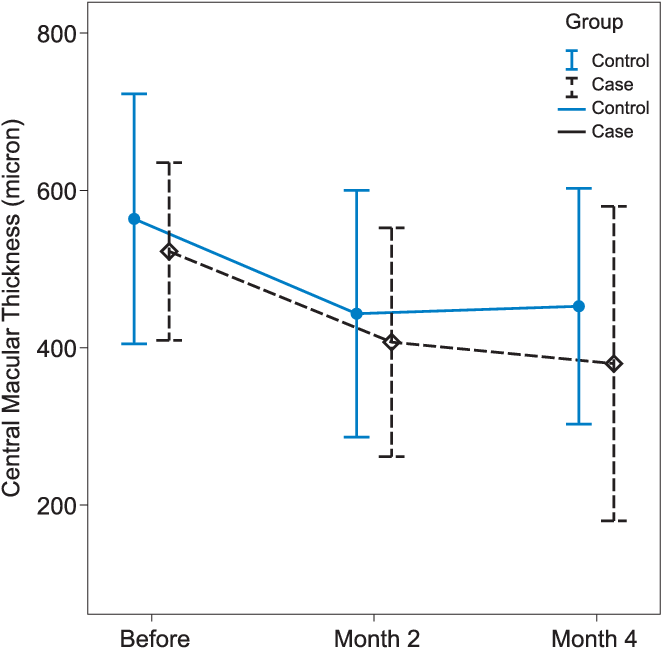 Mean Corrected Visual Acuity In Controls And Eyes Treated - Diagram (672x666), Png Download