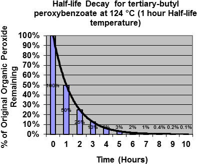 Half Life Percentage Of T-butyl Peroxybenzoate At 124c - 1 Hour Half Life (450x362), Png Download