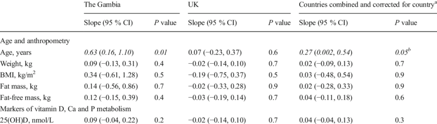 Regression Analysis Of 25 D 3 Half-life And Other Variables - Regression Analysis (850x241), Png Download