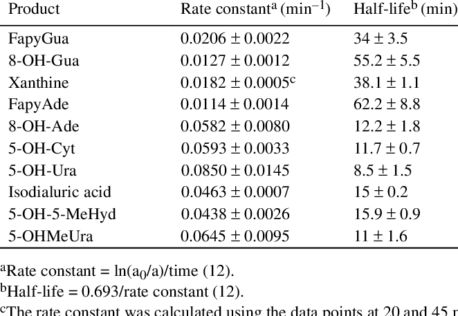 Rate Constants And Half-lives For Excision Of Base - Science (662x457), Png Download