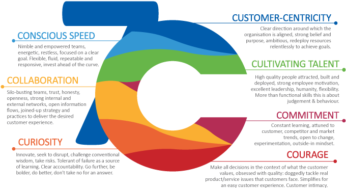 The World Of Pharma Is Competitive - 7c Customer (744x428), Png Download