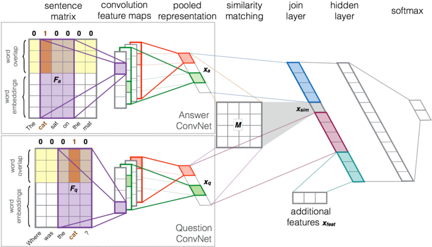 Our Deep Learning Architecture For Reranking Question-answer - Text Convolutional Neural Network (850x492), Png Download