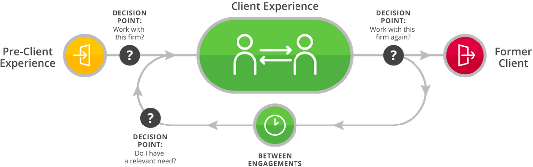 0 Replies 0 Retweets 0 Likes - Customer Journey For Law Firms (1200x457), Png Download