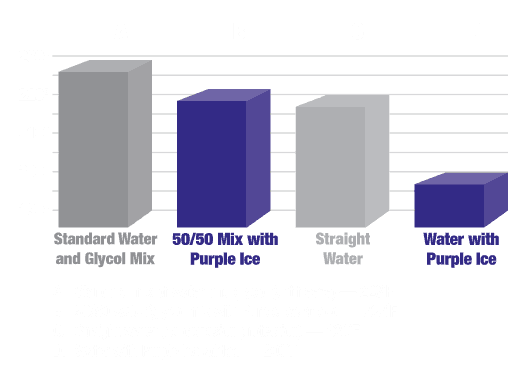 Recommended Treat Rate* - Royal Purple Purple Ice (526x376), Png Download