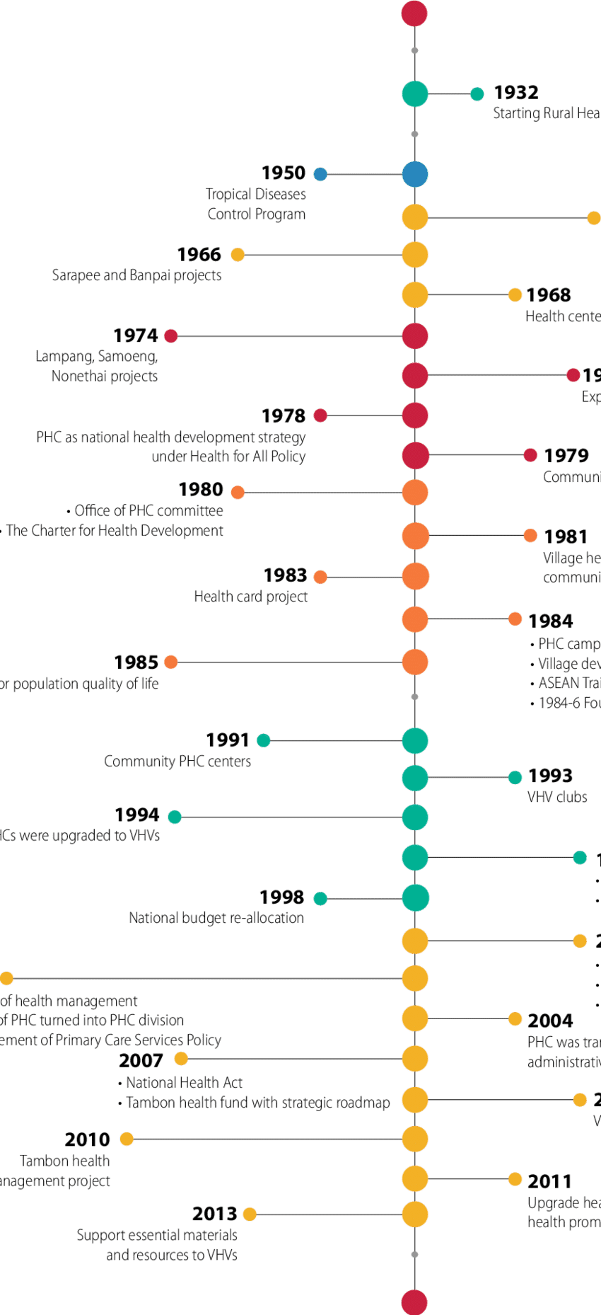 Timeline For Phc Development In Thailand 4,7,8 - Science (850x1858), Png Download