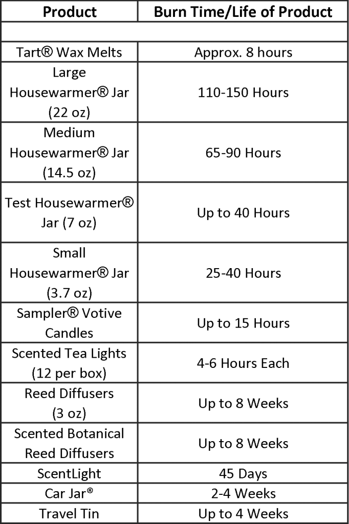 Candle Burn Time Chart