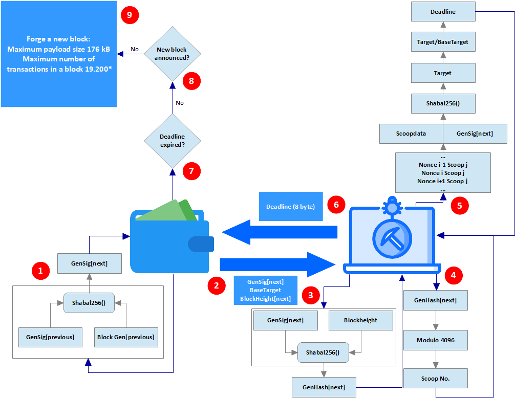 Intro To Mining Burst - Burstcoin (1058x794), Png Download