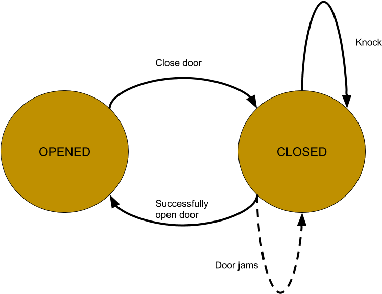 Non Deterministic Finite State Machines Can Model Fallible - Circle (960x720), Png Download