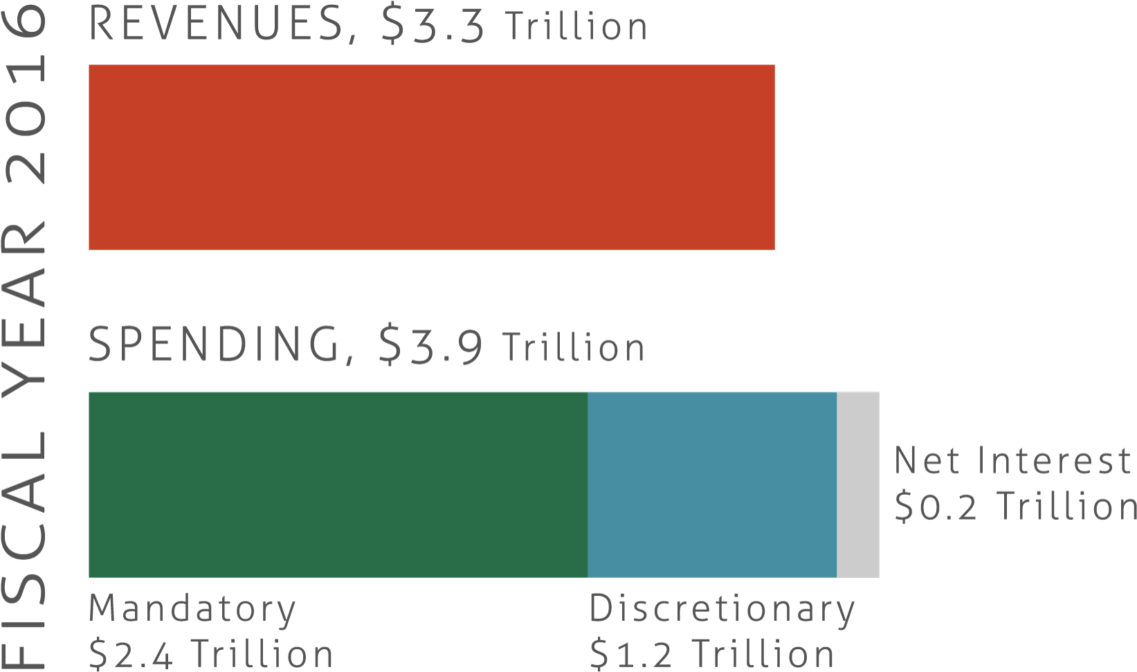 Spending, $3 - Revenue (1650x983), Png Download