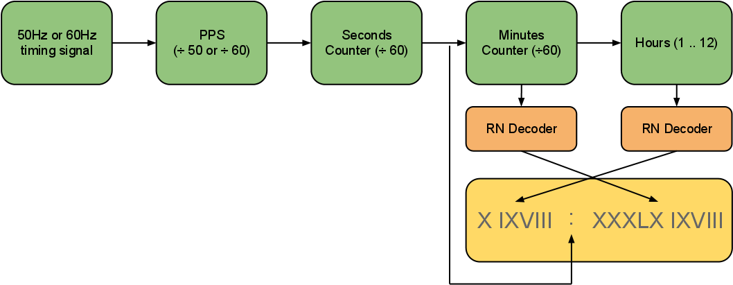 For The Display I Opted To Make The Roman Numeral Letters - Text (1098x500), Png Download