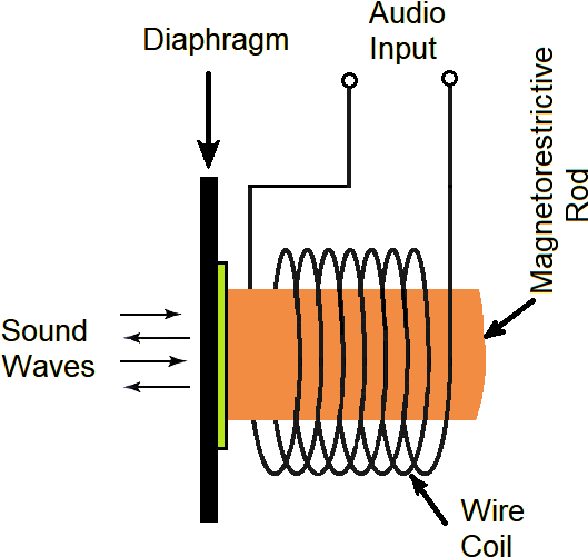 Magnetostrictive Loudspeaker Magnetostrictive - Loudspeaker (600x600), Png Download