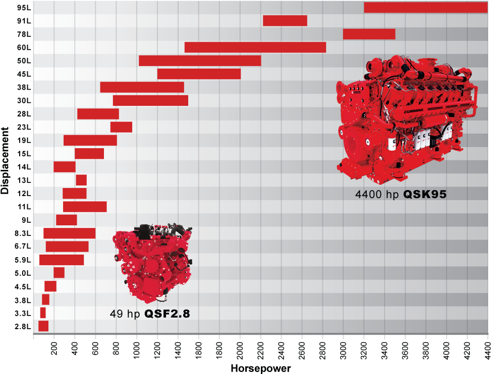 Product Range Chart - 15l Cummins (986x761), Png Download