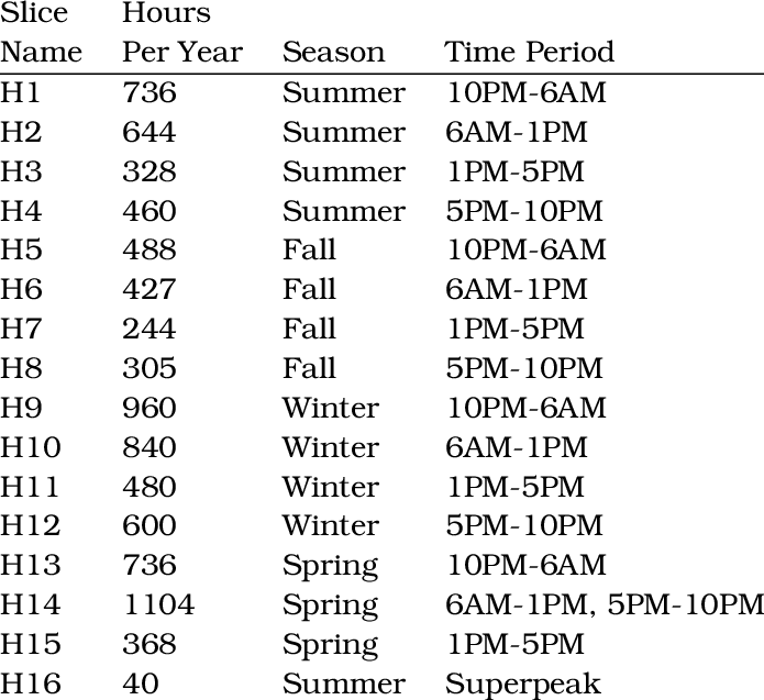 Reeds Demand Time-slice Definitions - Document (695x637), Png Download