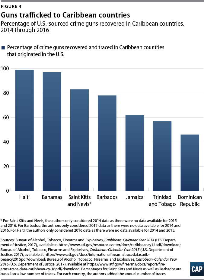 From 2014 To 2016, 50,133 Guns That Originated In The - Age Group Eats The Most Ice Cream Graph (694x953), Png Download