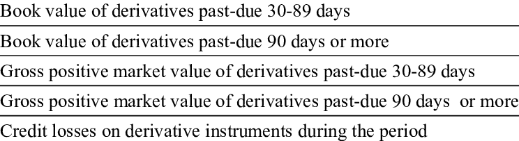 Information About Past-due Derivatives And Credit Losses - Dupage Credit Union (744x203), Png Download