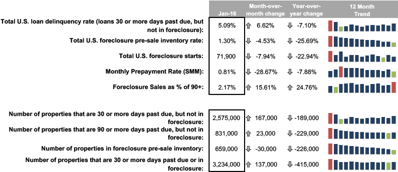 Bkfs Mortgage Monitor “first Look” At January 2016 - Data (800x343), Png Download
