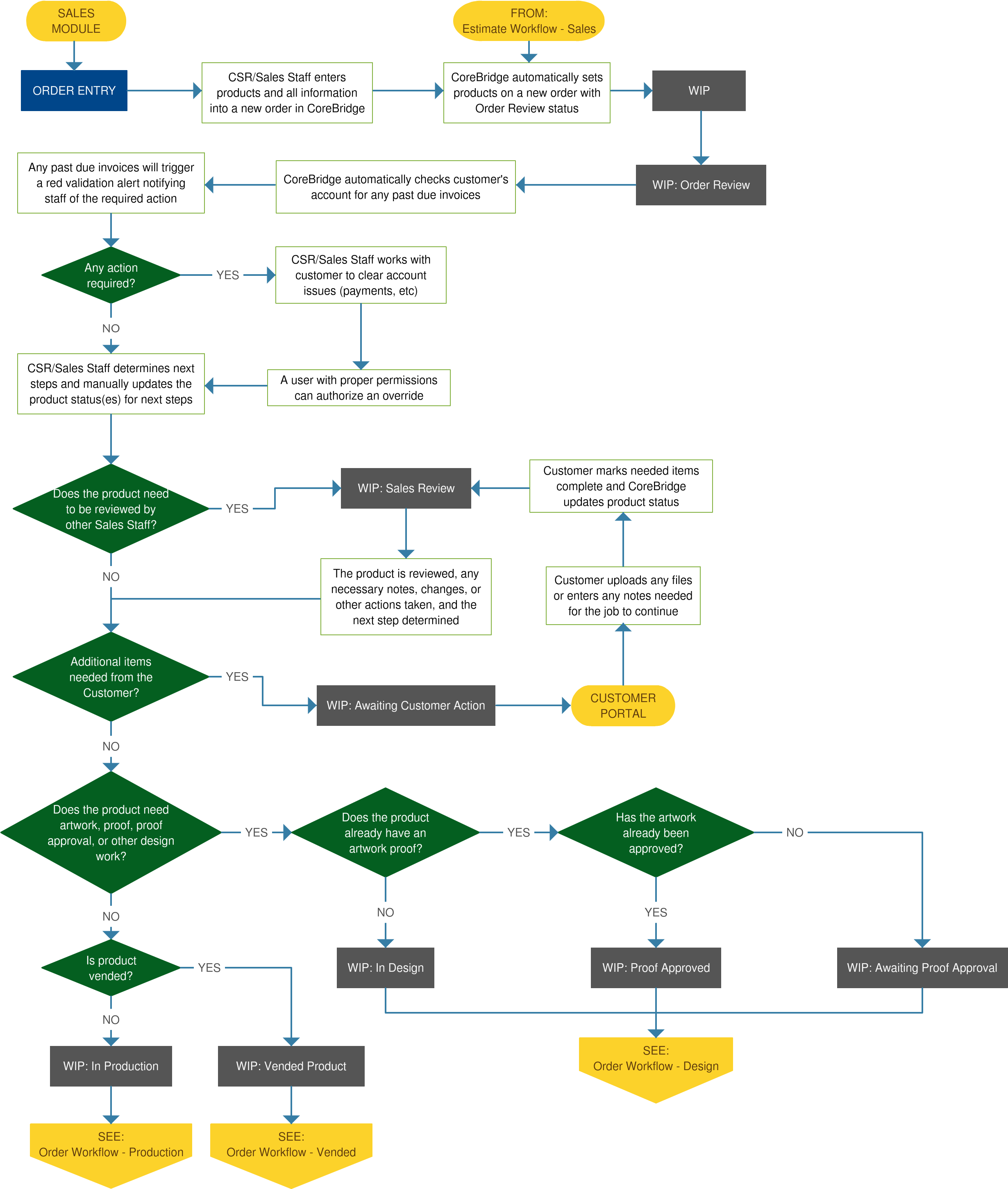 Order Workflow - Sales - Diagram (2490x2930), Png Download
