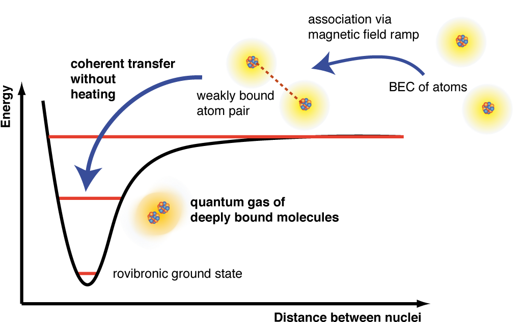 Production Of A Quantum Gas Of Deeply Bound Molecules - Bound State In An Atom (1083x685), Png Download