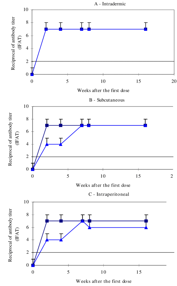 Levels Of Total Anti-trypanosoma Cruzi Antibodies In - Diagram (850x1124), Png Download