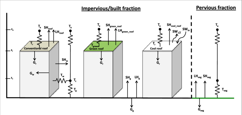 Schematic Diagram Of The Urban Grid Cell Used In Wrf - Diagram (850x404), Png Download