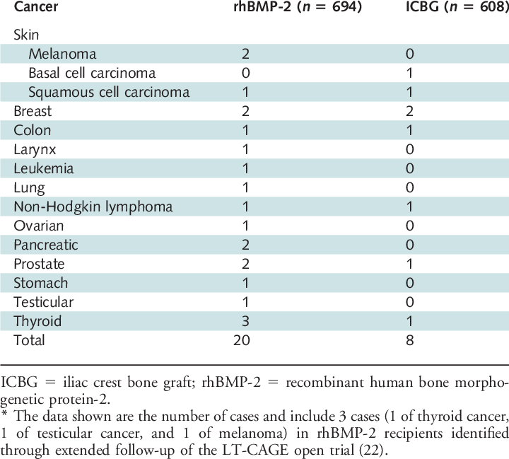 Incidence Of Cancer In The Medtronic Trials* - Competition (720x649), Png Download