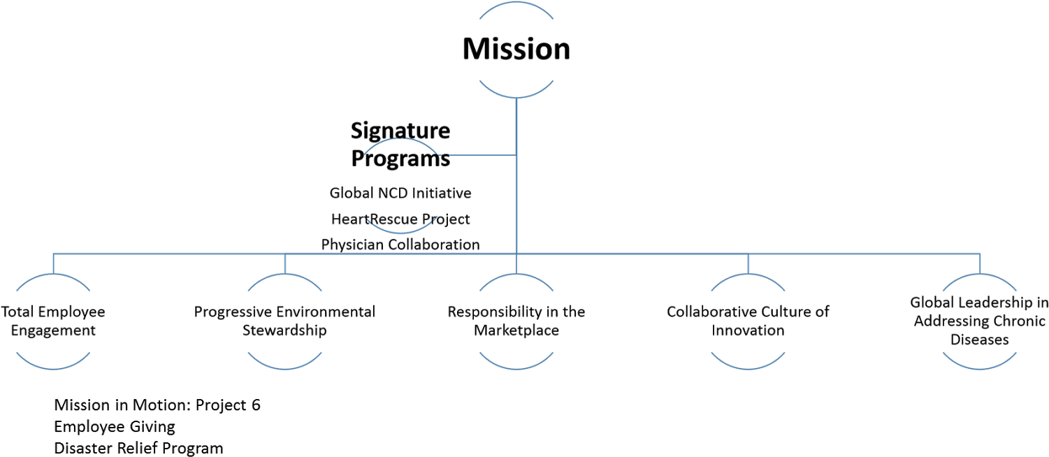 Medtronic Corporate Social Responsibility Diagram - Diagram (1600x730), Png Download