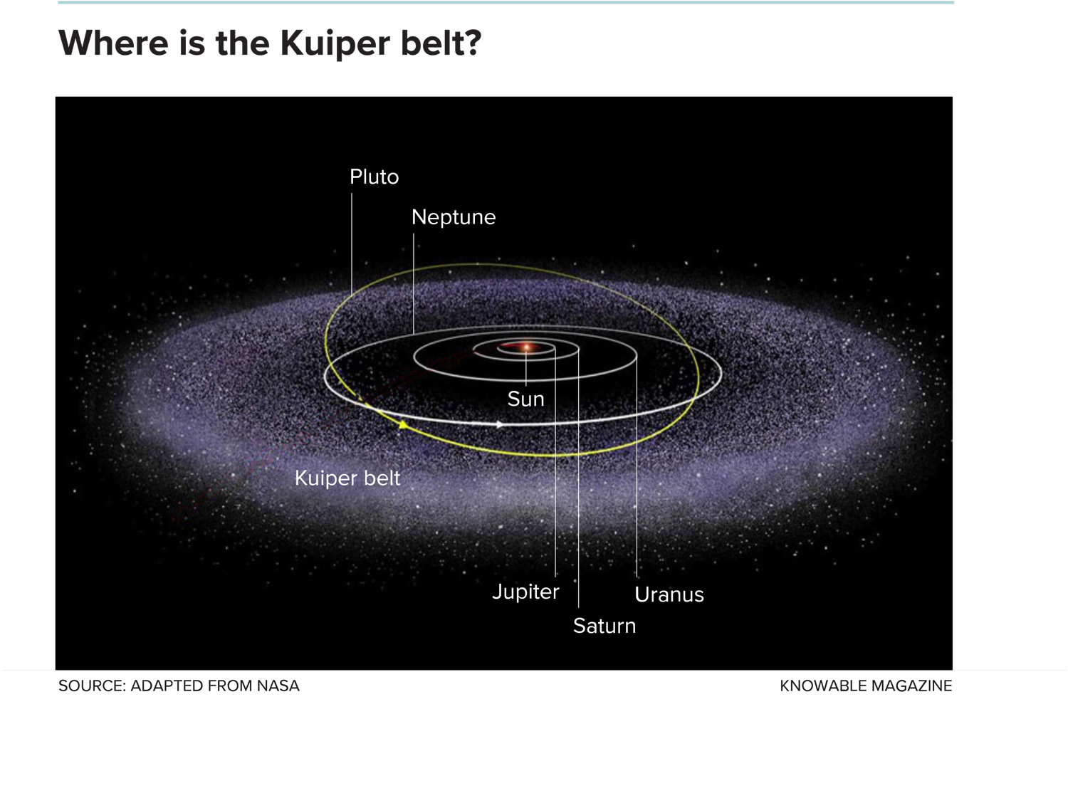 The Early Migration Of The Giant Planets Is Recorded - Kuiper Belt (1500x1128), Png Download