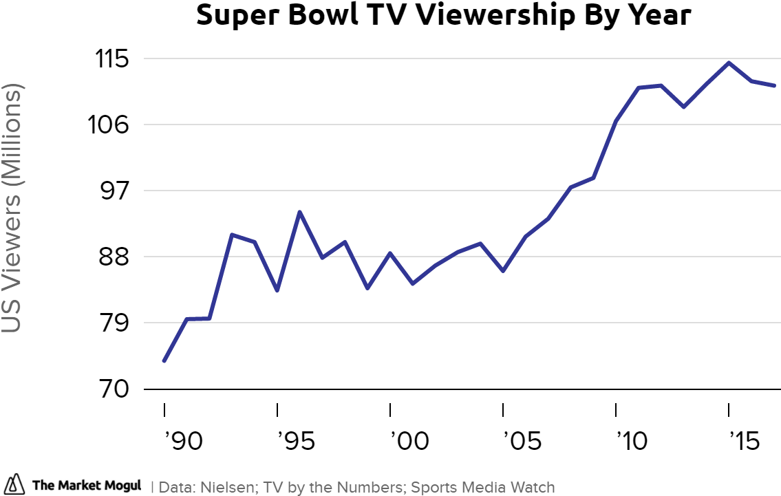 Super Bowl Tv Viewership By Year Data Tmmchart - Diagram (1320x742), Png Download