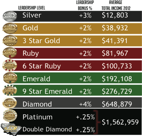 You Hear Advisors Doubling Their Income After Success - Advocare Rankings (468x448), Png Download