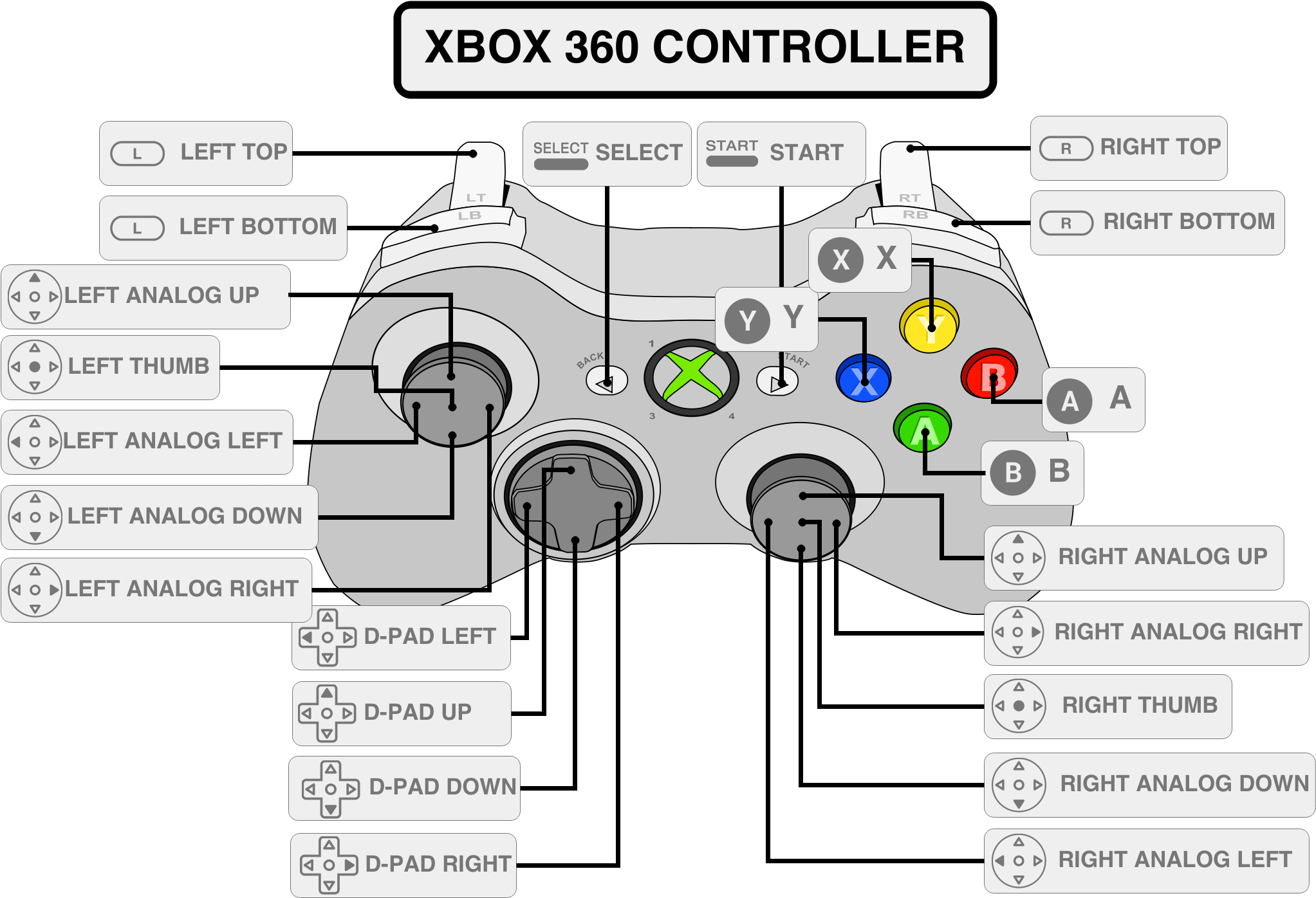 N175lj2 - - Retropie Xbox 360 Controller Configuration (2055x1402), Png Download