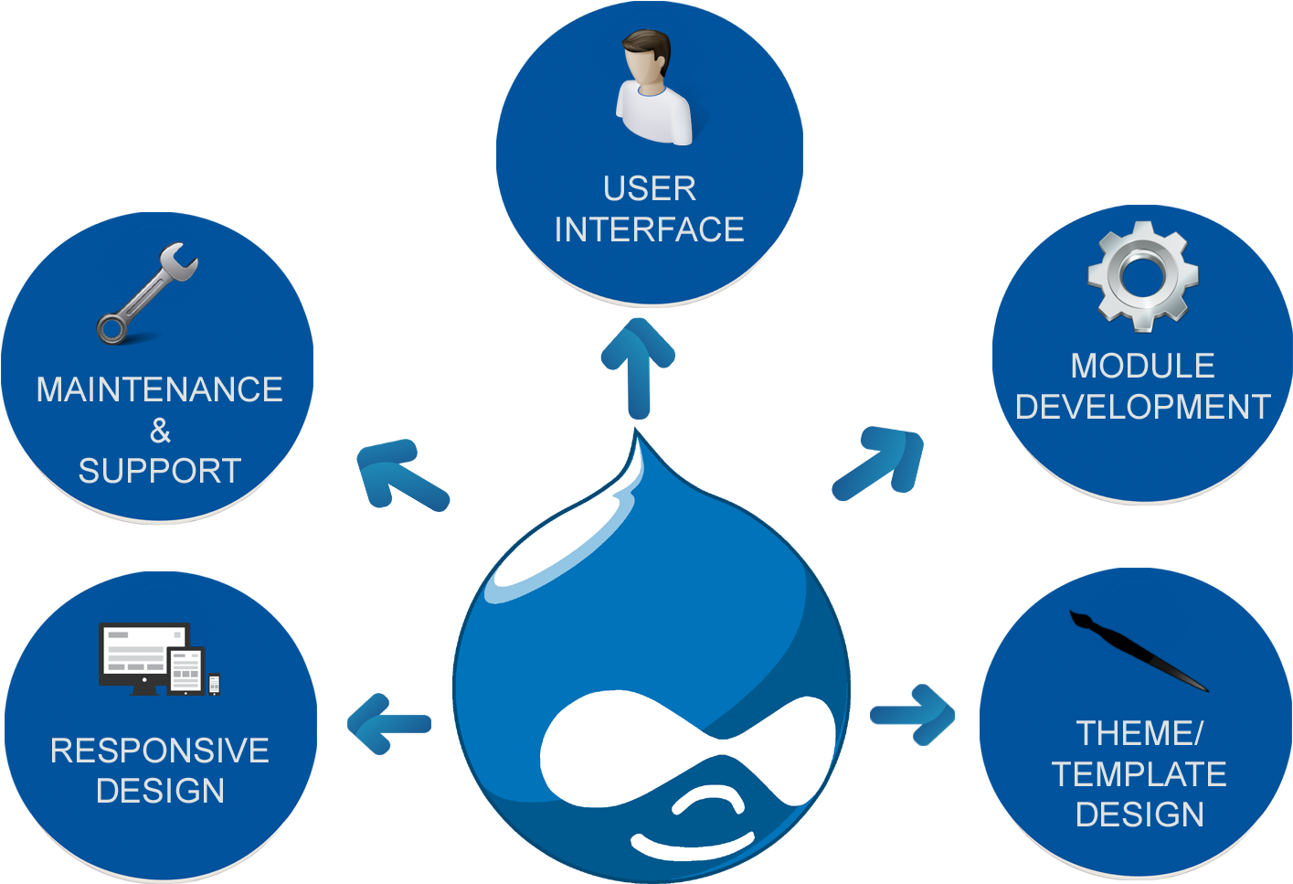 Drupal Web Development Services In Nigeria - Drupal (1500x1026), Png Download