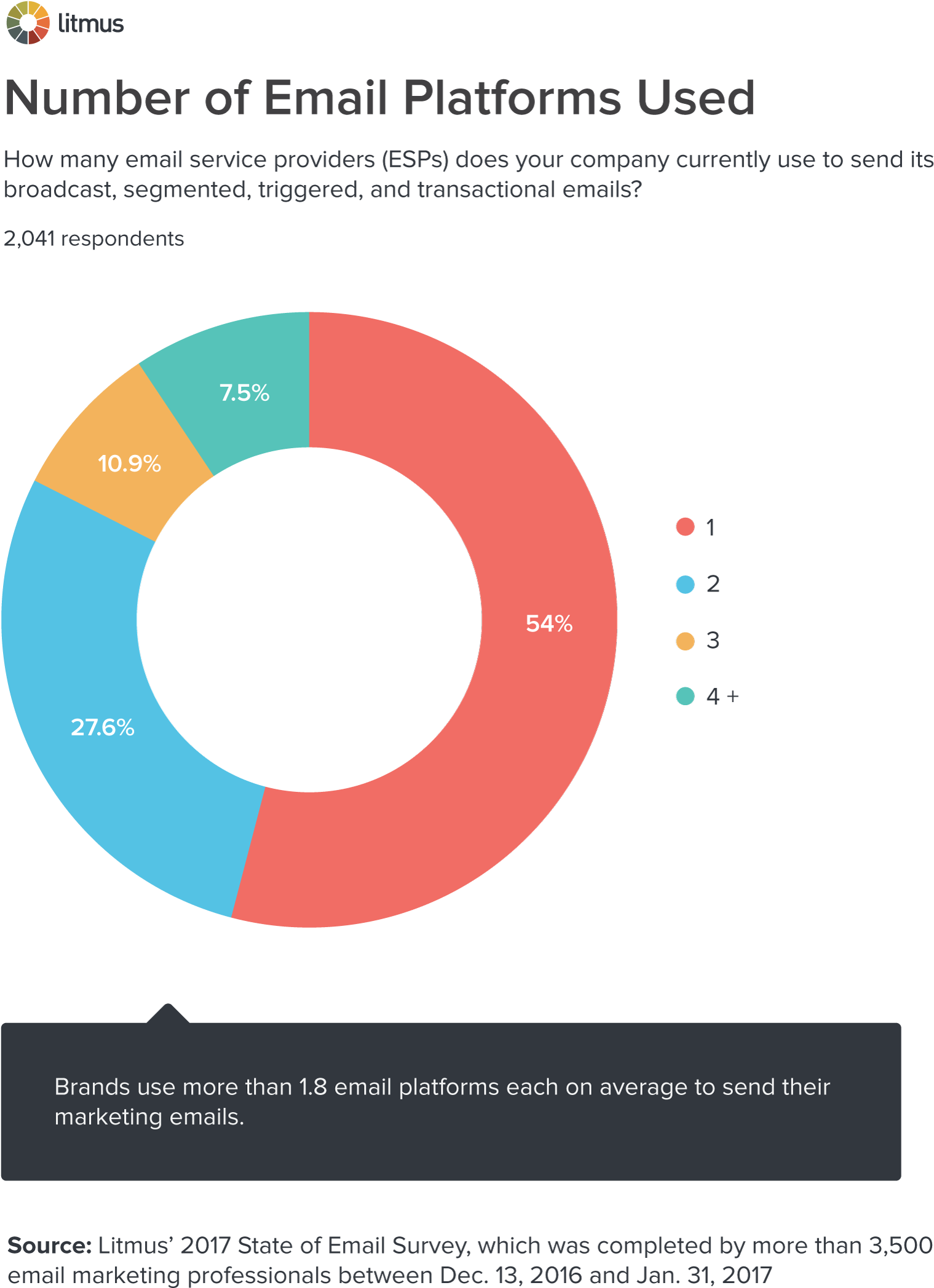 Number Of Email Platforms Used Chart - Sepa (1600x2322), Png Download