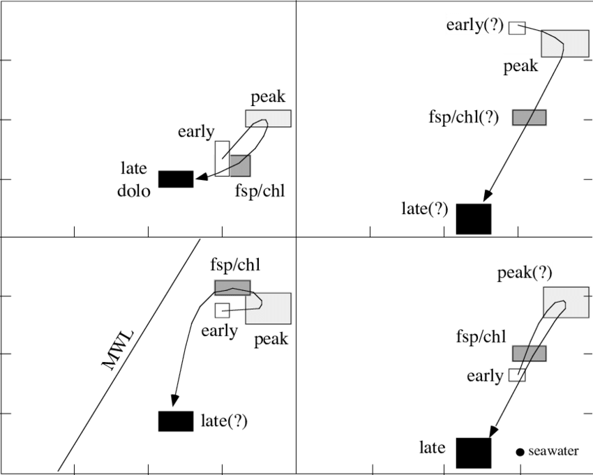 Relation Among Measured And Inferred Ages, Temperatures, - Diagram (850x681), Png Download