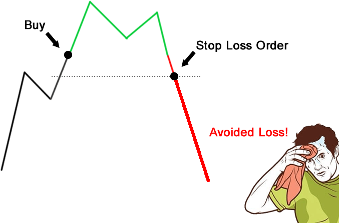 Set Stop Loss Order - Stop Loss (750x550), Png Download