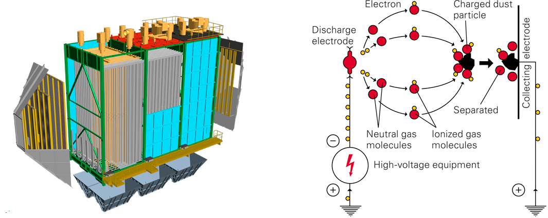 Charged With A Rectified Negative High Voltage - Electrostatic Precipitator (1065x424), Png Download