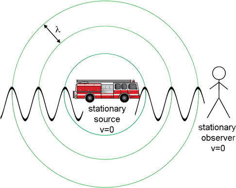Cartoon Of Sound Waves From Stationary Fire Truck - Sound Waves Of Siren (500x405), Png Download